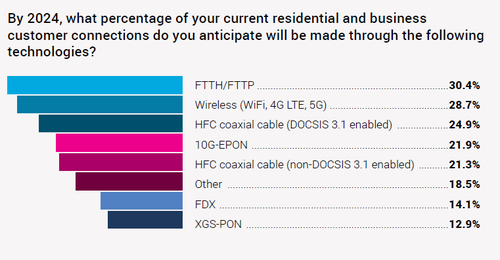 Source: 'Cable's Fiber Outlook Report,' Light Reading, Heavy Reading.