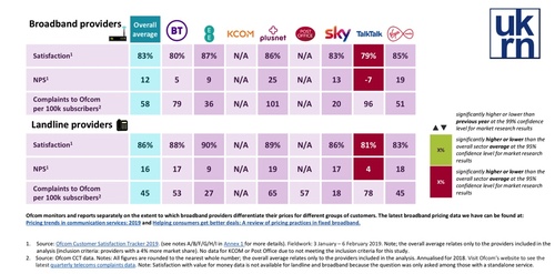 Ofcom uses consumer feedback to rank a few UK providers of fixed and mobile broadband.  (Source: Ofcom January 2020 Scorecard)