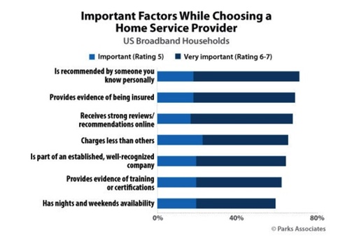 A new report from Parks Associates finds broadband households are more likely to seek out additional IoT devices and services, insight operators may find useful as they pursue complementary offerings to augment investments in WiFi and residential infrastructure. 