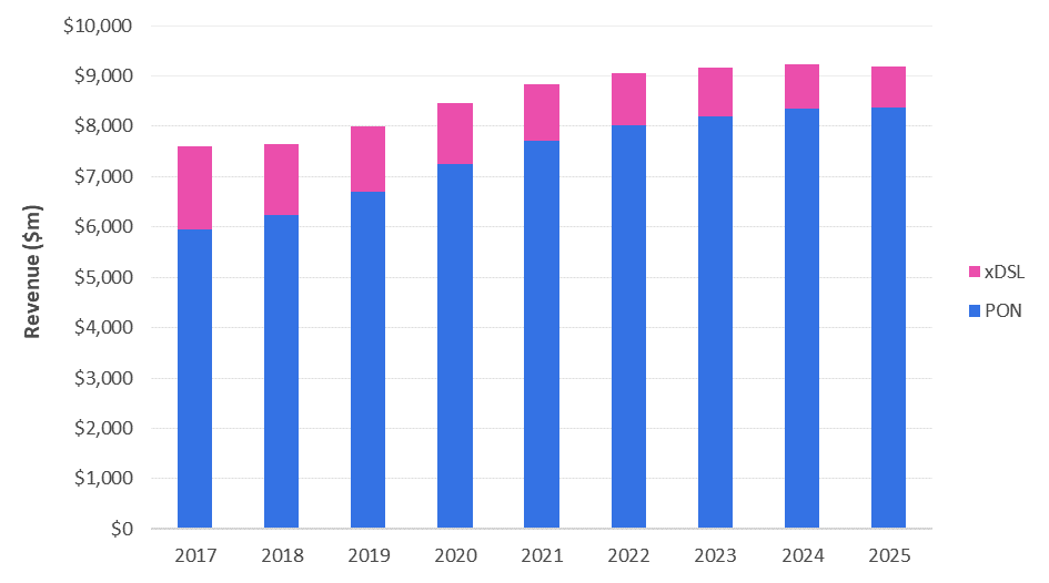 PON and xDSL/Gfast equipment market by major segment, 2017-2025.