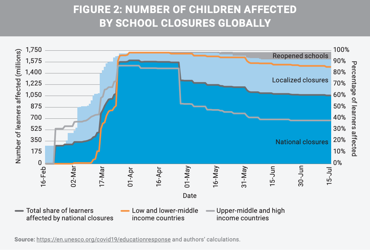 (Source: UN Policy Brief: Education during COVID-19 and beyond, August 2020)