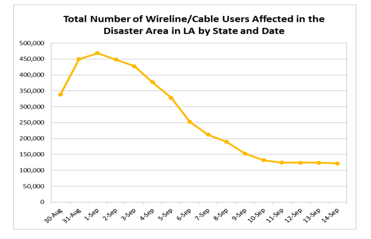 (Source: Hurricane Ida Communications Status Report for September 14, 2021, FCC)
