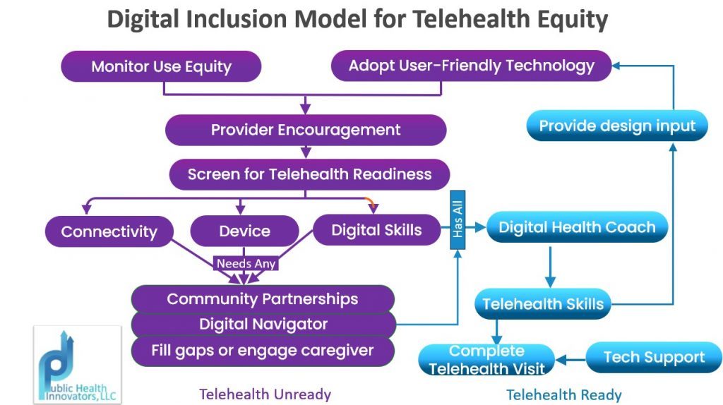 (Source: 'What is Telehealth Readiness...and how to make it happen,' via Public Health Innovators)