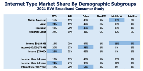 (Source: 2021 Broadband Consumer Study via Fiber Broadband Association and RVA.) 
Click here for a larger image.