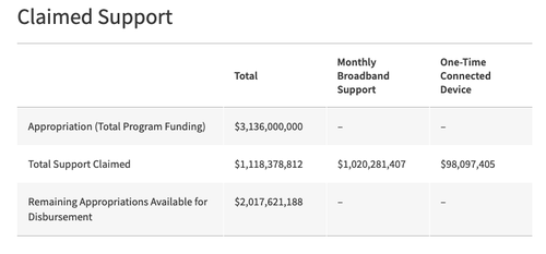Data from the FCC shows that $1.1 million of the $3.1 million appropriated for the program has been claimed.