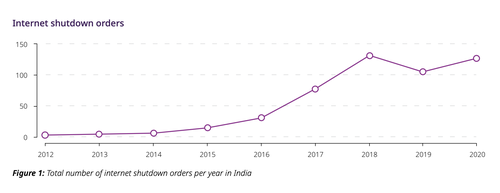 For a larger version of this image click here. 
(Source: Understanding India's Troubling Rise in Internet Shutdowns via CC BY-NC-SA 4.0)