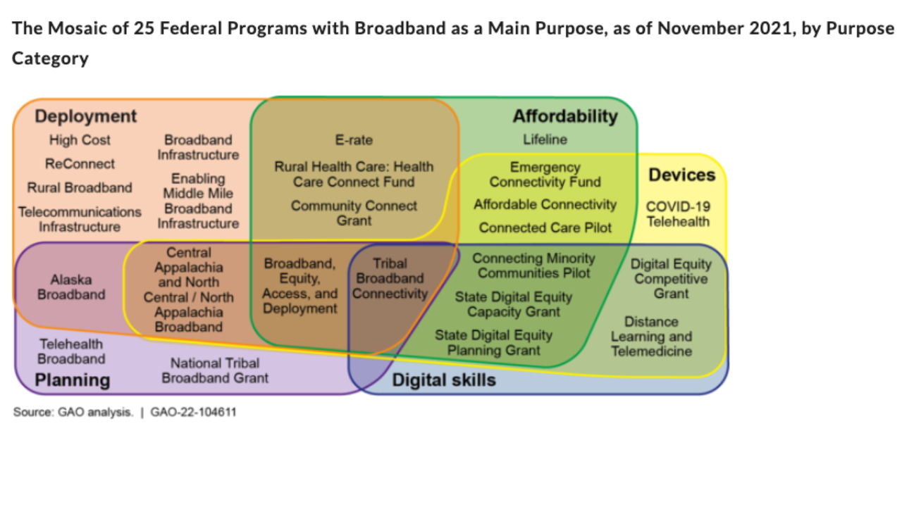 'Despite numerous programs and federal investment [of] $44
billion from 2015 through 2020, millions of Americans still lack broadband, and communities with limited resources may be most affected by fragmentation,' reads the report.
 (Source: GAO report, 'National Strategy Needed to Guide Federal Efforts to Reduce Digital Divide')