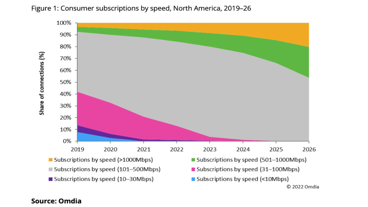 (Source: 'How gigabit became the broadband standard,' via Omdia.)