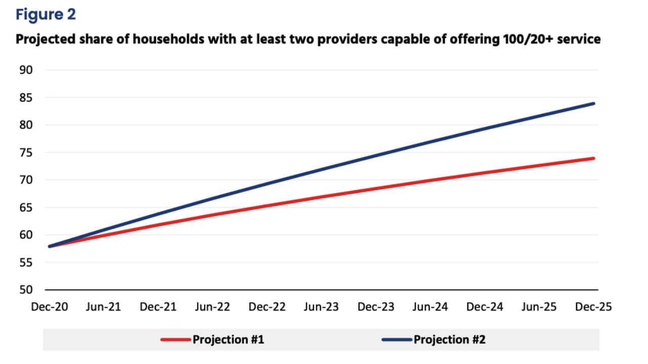 Projection #1: Based on historic trends. Projection #2: Accounts for 'announced plans of major incumbent telecommunications providers to dramatically increase the rate at which they invest in new fiber.' (Source: ACA Connects)